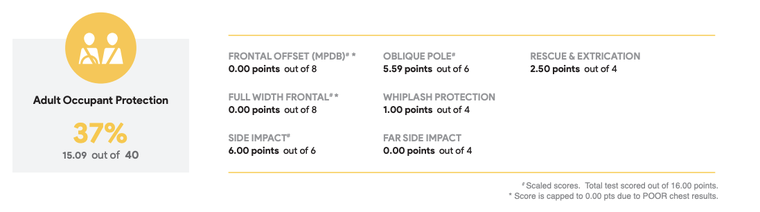 Vì sao MG 5 đạt 0/5 điểm trong bài kiểm tra va chạm của ANCAP? ảnh 5