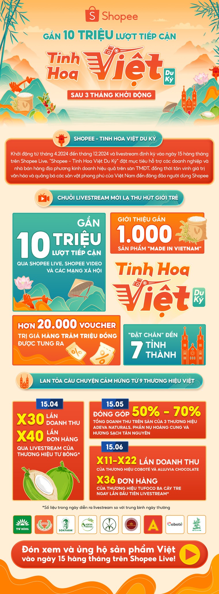 3 tháng du ký qua livestream & hành trình chắt lọc tinh hoa đặc sản Việt đến hàng triệu người dùng ảnh 1