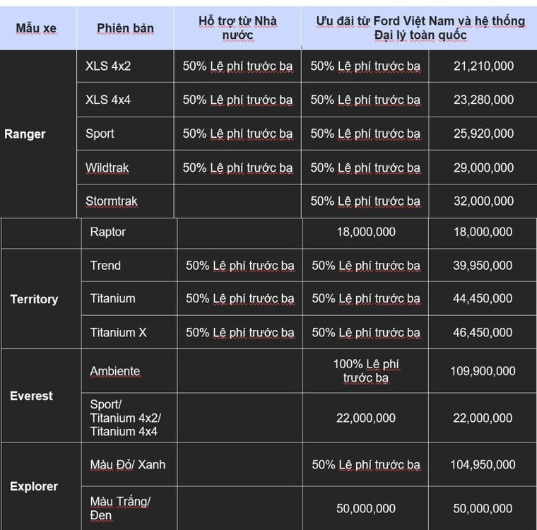 Ford Việt Nam và hệ thống đại lý triển khai chương trình "9.9 ngày đôi – ưu đãi kép" với nhiều ưu đãi đặc biệt ở tháng 9 ảnh 4
