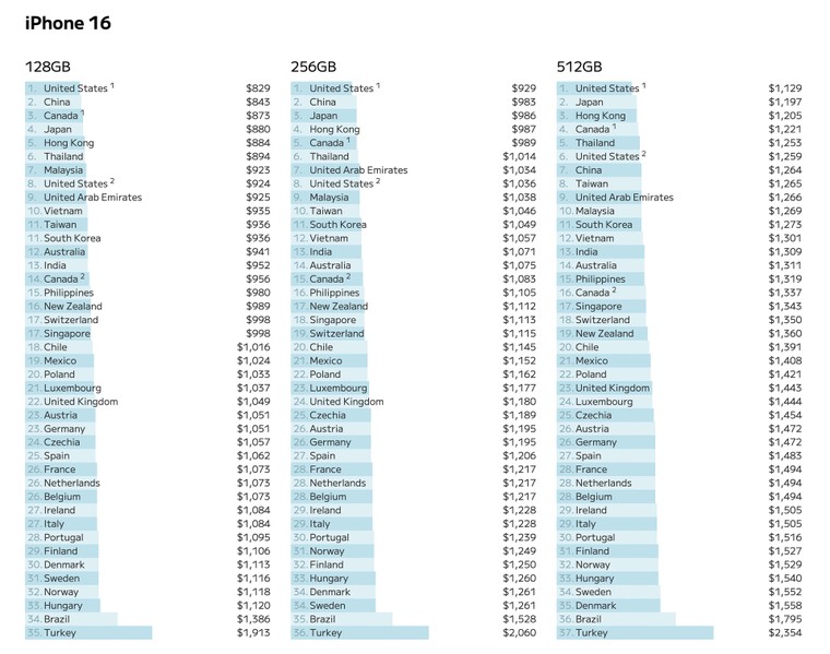 Giá iPhone 16 series tại Việt Nam rẻ trong top 10 thế giới ảnh 1
