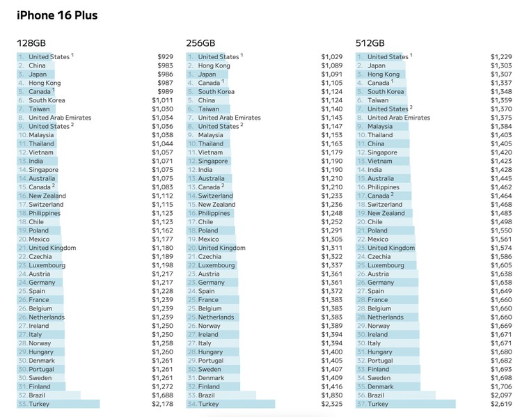 Giá iPhone 16 series tại Việt Nam rẻ trong top 10 thế giới ảnh 2