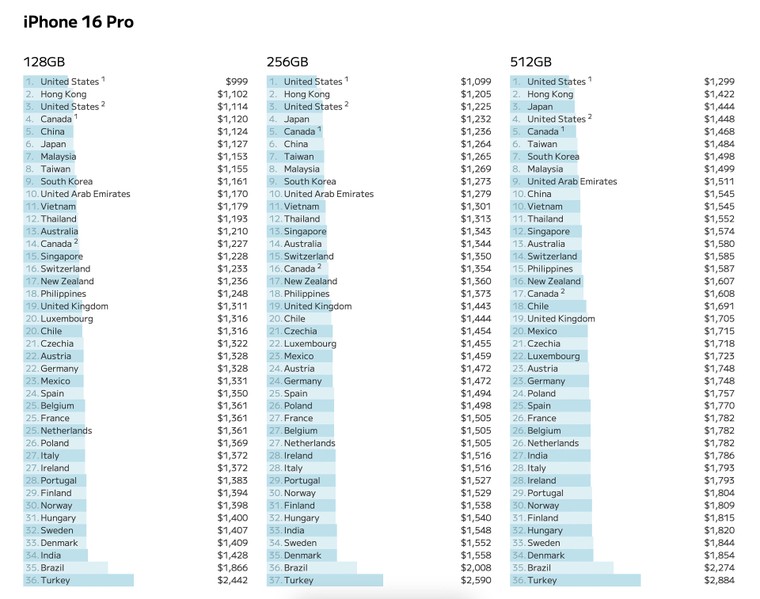 Giá iPhone 16 series tại Việt Nam rẻ trong top 10 thế giới ảnh 3