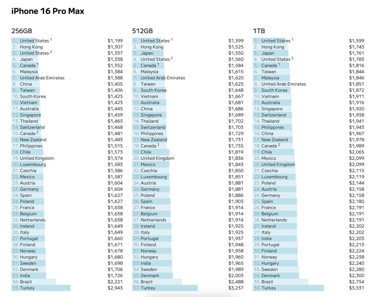 Giá iPhone 16 series tại Việt Nam rẻ trong top 10 thế giới ảnh 4