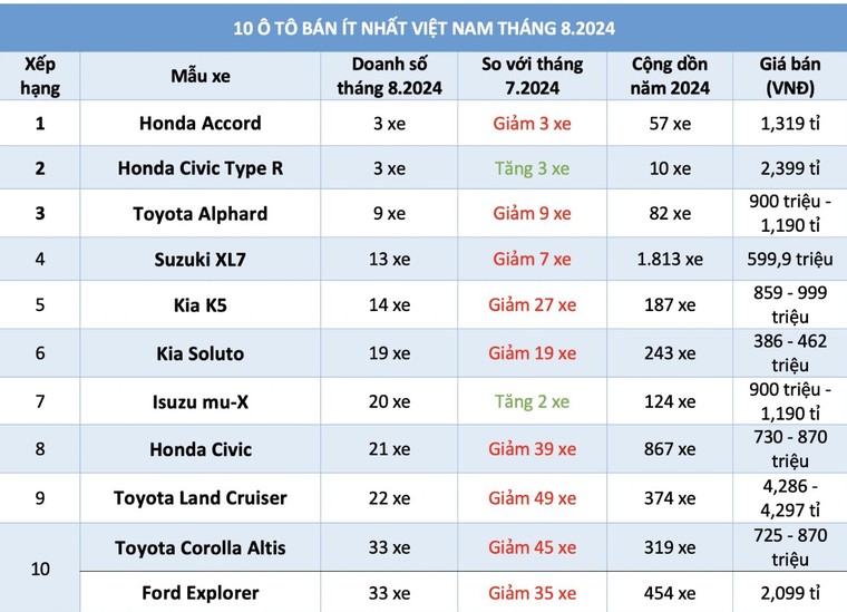 10 mẫu xe ô tô bán ít nhất Việt Nam tháng 8/2024: Đa số là xe Honda, Toyota ảnh 1