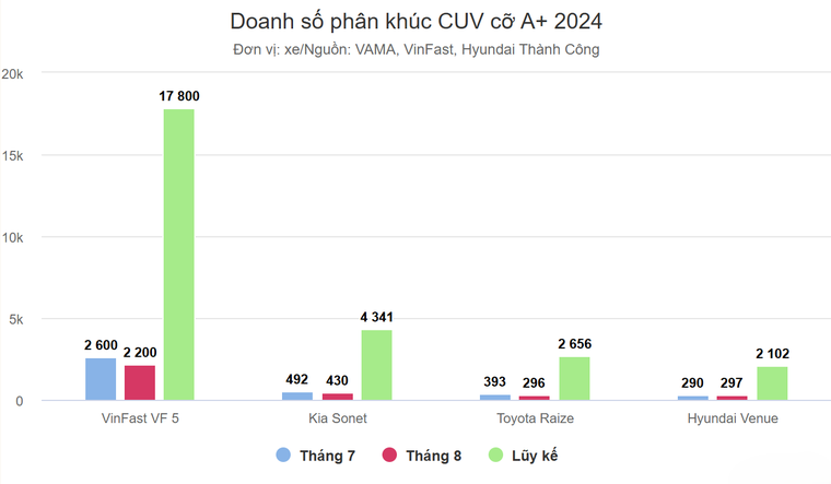 Doanh số VinFast VF 5 gấp đôi các đối thủ xe xăng cộng lại ảnh 1