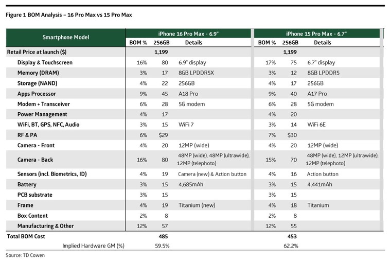 Chi phí sản xuất iPhone 16 Pro Max tăng nhẹ, đắt nhất là màn hình và cụm camera ảnh 1