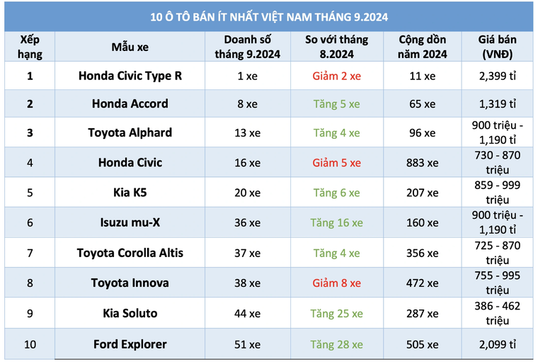 Top 10 mẫu xe ô tô bán ít nhất Việt Nam tháng 9.2024, trong đó xe Honda và Toyota chiếm đa số ảnh 1