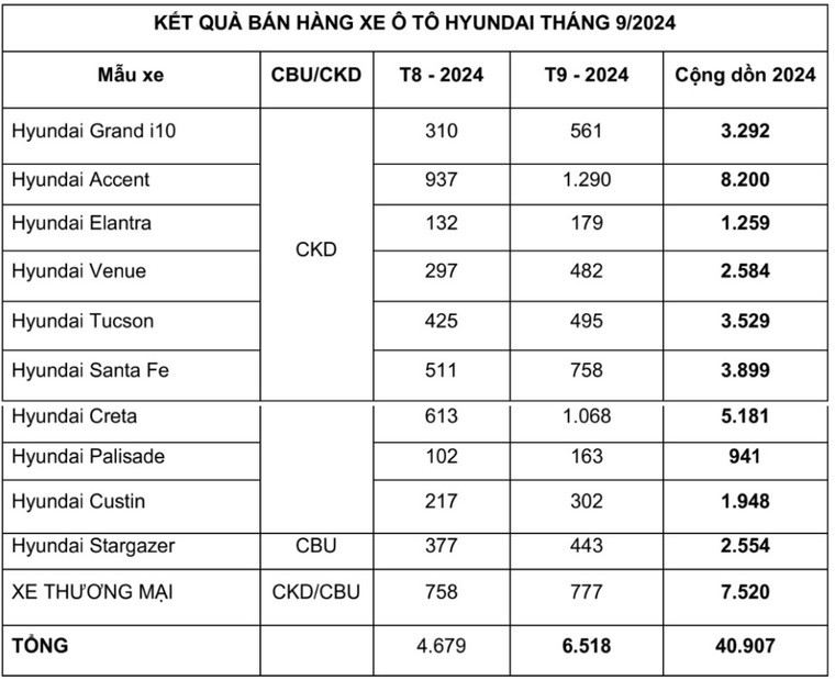 TC Group thông báo kết quả bán hàng Hyundai tháng 9/2024 ảnh 3