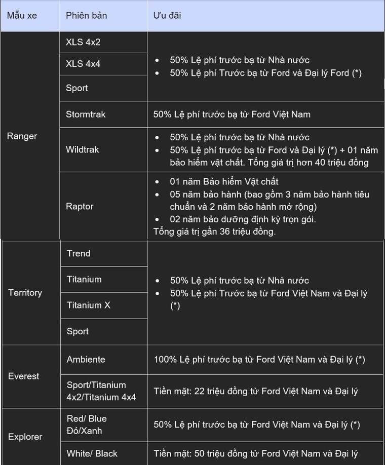 Ford Việt Nam triển khai 'đại tiệc sale' với nhiều ưu đãi hấp dẫn cho khách hàng trong tháng 11 ảnh 2