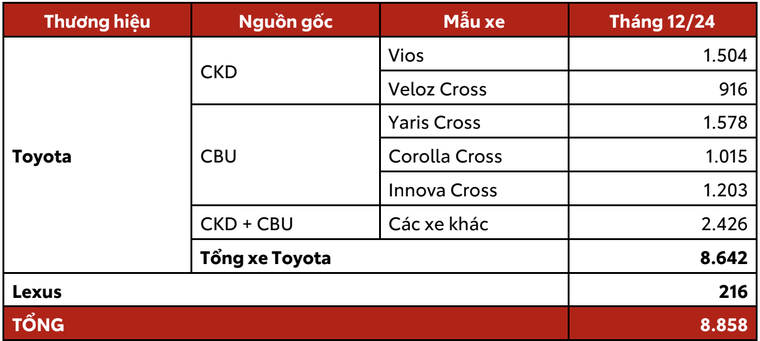 Toyota Việt Nam công bố doanh số bán hàng tháng 12/2024 ảnh 1