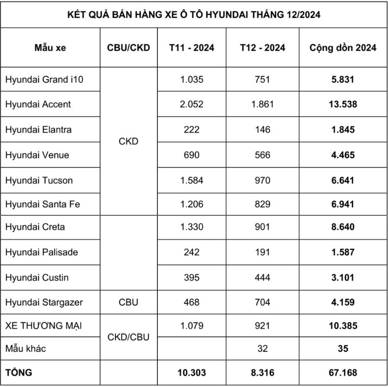 TC Group thông báo kết quả bán hàng Hyundai tháng 12/2024 ảnh 3
