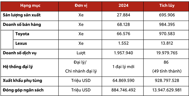 Toyota Việt Nam công bố kết quả kinh doanh và hoạt động nổi bật năm 2024 ảnh 1