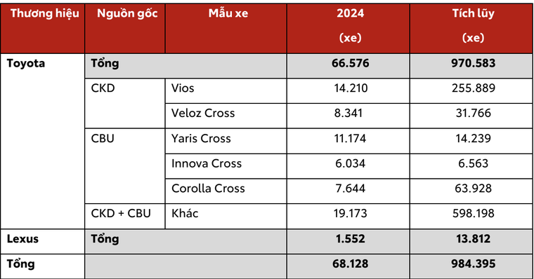Toyota Việt Nam công bố kết quả kinh doanh và hoạt động nổi bật năm 2024 ảnh 2