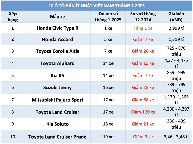 10 mẫu ô tô bán ít nhất Việt Nam Tháng 1/2025: Xe Nhật chiếm đa số ảnh 1