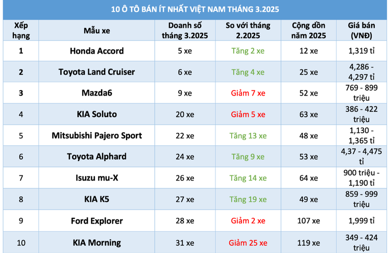Top 10 mẫu xe ô tô bán ít nhất Việt Nam tháng 3/2025 ảnh 1