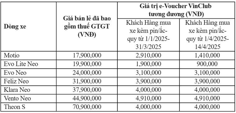 VinFast áp dụng chính sách giá mới cho các dòng xe máy điện ảnh 2