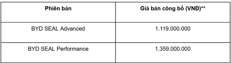BYD Việt Nam triển khai chương trình ưu đãi đặc biệt 'mua xe nhận quà, không lo lãi suất' ảnh 7