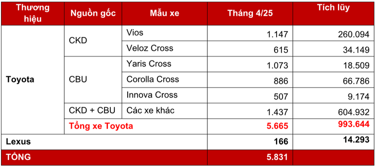 Toyota Việt Nam công bố doanh số bán hàng tháng 5/2025 ảnh 2