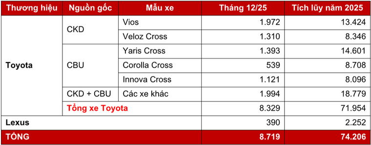 Toyota Việt Nam công bố doanh số bán hàng tháng 12 và mở rộng hệ thống đại lý - Ra mắt Toyota Hải Dương – Chí Linh ảnh 1