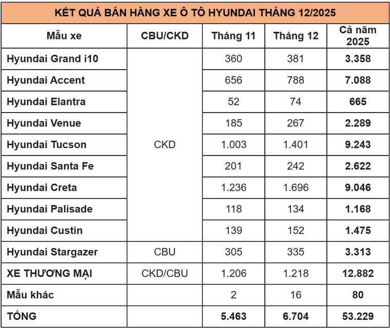 TC Group thông báo kết quả bán hàng Hyundai tháng 12/2025 ảnh 3