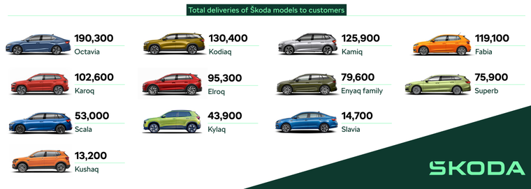 Hãng Skoda Auto vượt mốc một triệu xe được sản xuất ảnh 1