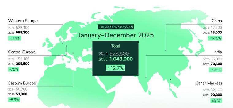 Skoda Auto năm 2025: 1.043.900 xe được giao đến tay khách hàng, thương hiệu xe hơi bán chạy thứ ba châu Âu ảnh 1