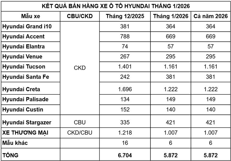 TC Group thông báo kết quả bán hàng Hyundai tháng 1/2026 ảnh 3