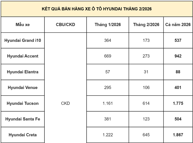 TC Group thông báo kết quả bán hàng Hyundai tháng 2/2026 ảnh 4