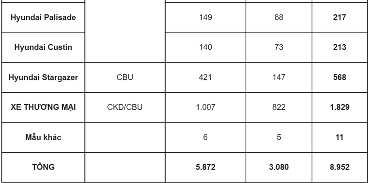 TC Group thông báo kết quả bán hàng Hyundai tháng 2/2026 ảnh 5