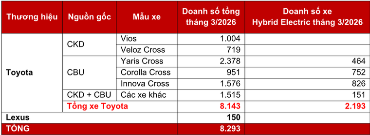 Toyota Việt Nam công bố doanh số bán hàng tháng 3 và Chương trình ưu đãi cho khách hàng mua xe trong tháng 4/2026 ảnh 2