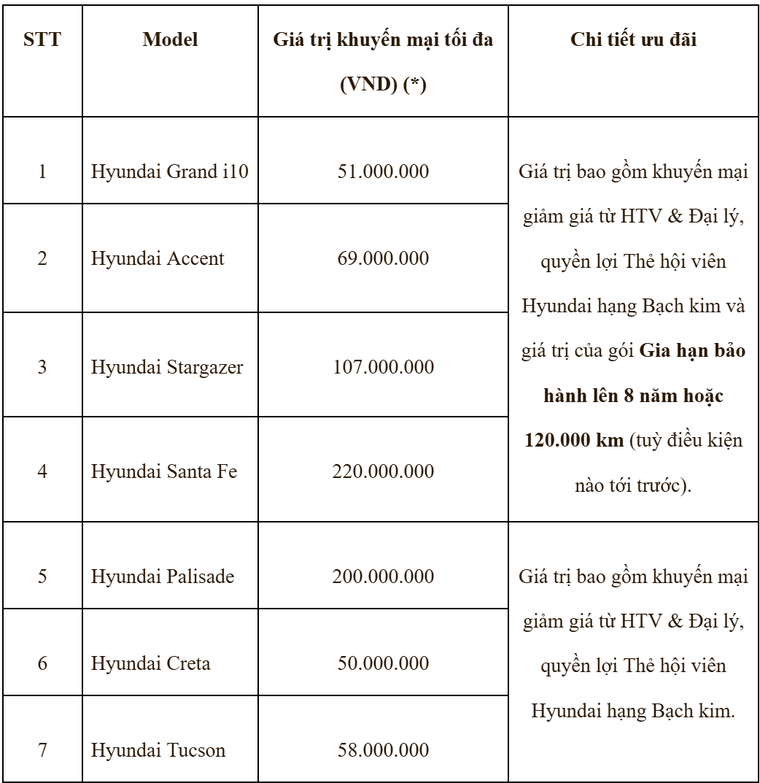 Hyundai Thành Công triển khai chương trình 'Vui thống nhất - Nhận quà chất' - Ưu đãi đến 220 triệu đồng ảnh 3