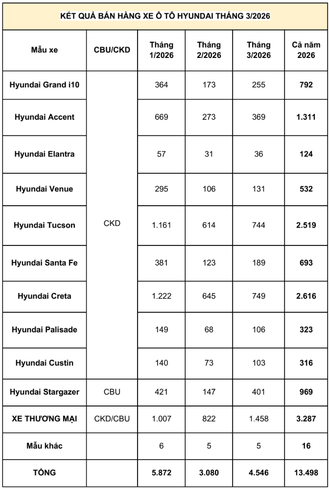 Tc Group thông báo kết quả bán hàng Hyundai tháng 3/2026 ảnh 4