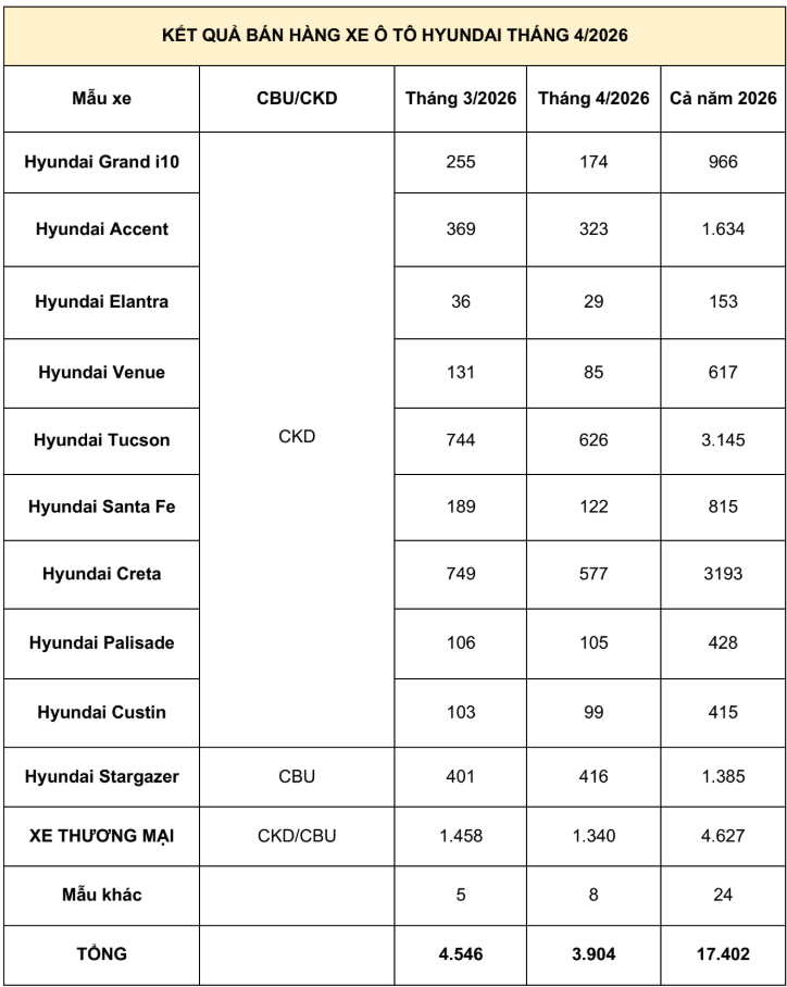 TC Group thông báo kết quả bán hàng Hyundai tháng 4/2026 ảnh 3