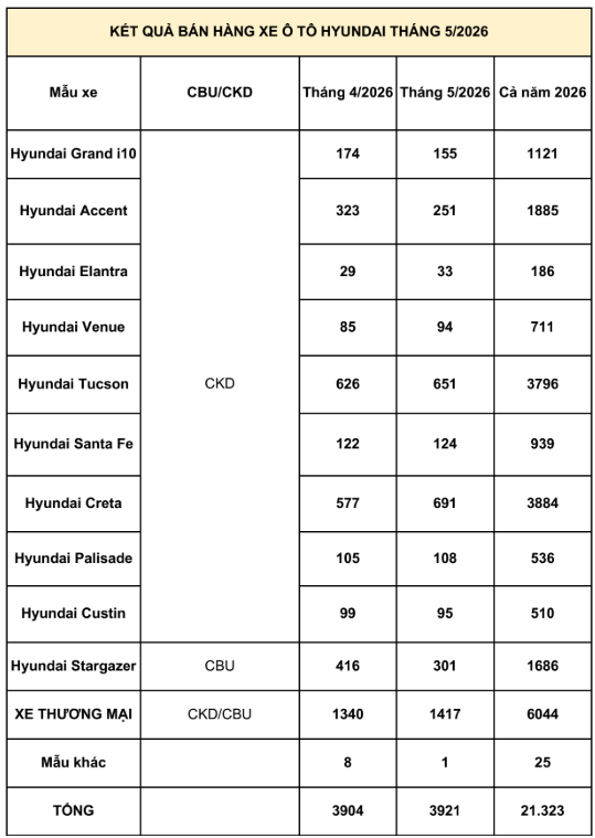 TC Group thông báo kết quả bán hàng Hyundai tháng 5/2026 ảnh 3