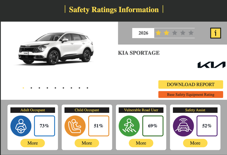 Kia Sportage 2026 chỉ đạt 2 sao TNCAP ảnh 1