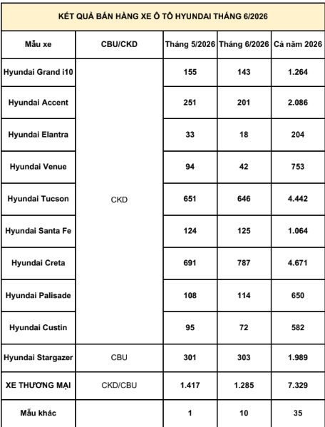 TC group thông báo kết quả bán hàng Hyundai tháng 6/2026 ảnh 3