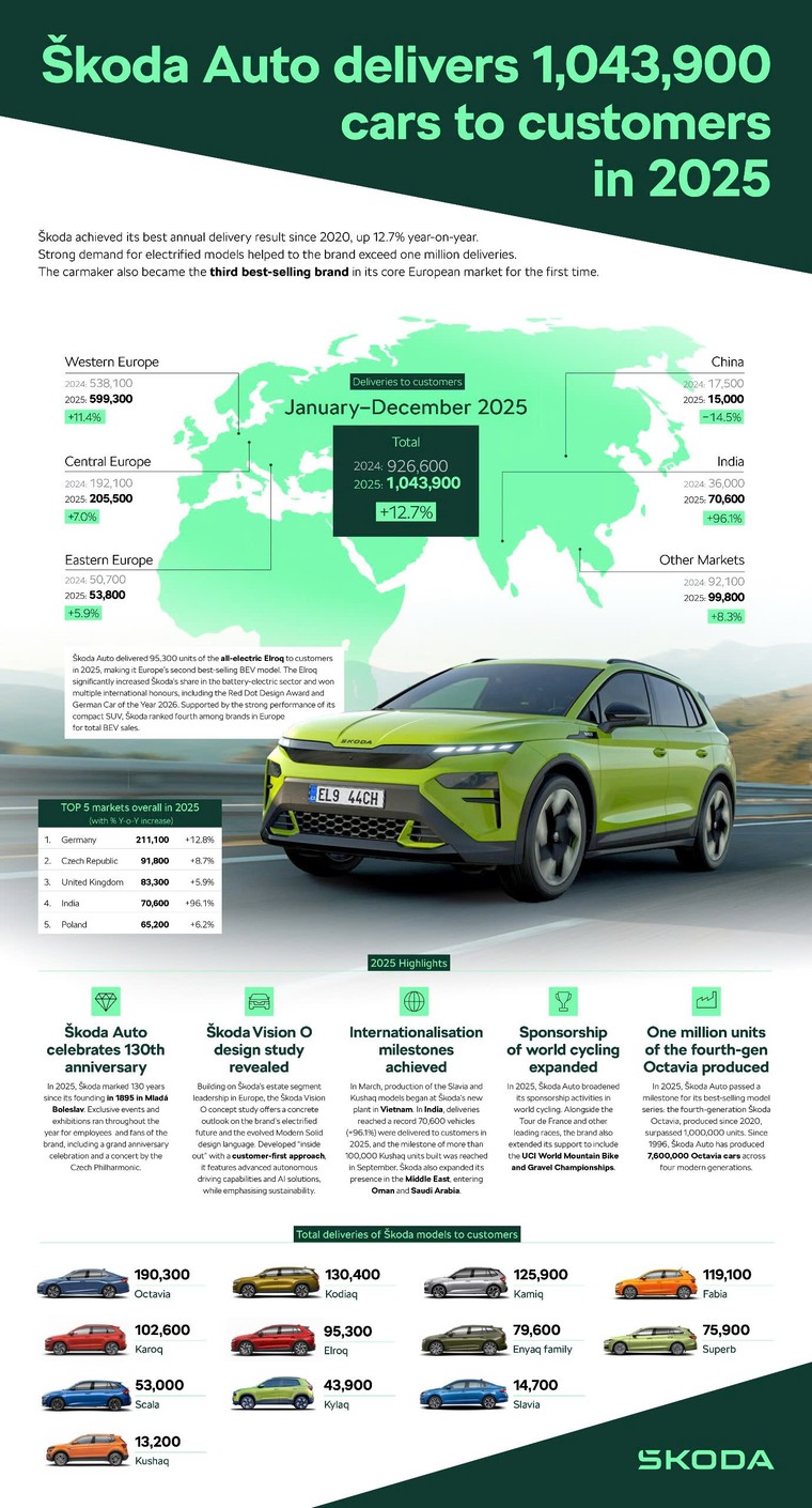 Škoda Auto 2025: 1.043.900 xe được giao cho khách hàng, là thương hiệu ô tô bán chạy thứ ba châu Âu ảnh 1