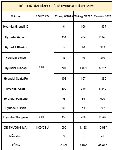TC Group thông báo doanh số bán hàng xe Hyundai tháng 9/2026 ảnh 4