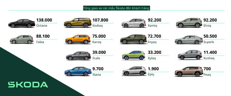 Škoda Auto trong chín tháng đầu năm 2026: thành tích vững mạnh, thương hiệu bán chạy thứ hai châu Âu ảnh 1