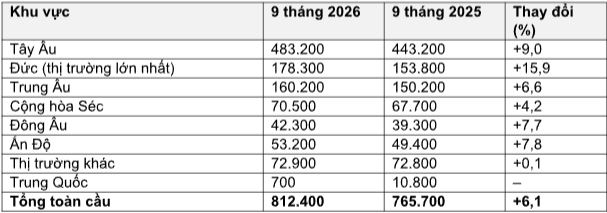 Škoda Auto trong chín tháng đầu năm 2026: thành tích vững mạnh, thương hiệu bán chạy thứ hai châu Âu ảnh 2