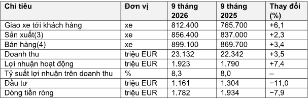 Škoda Auto trong chín tháng đầu năm 2026: thành tích vững mạnh, thương hiệu bán chạy thứ hai châu Âu ảnh 3