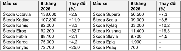 Škoda Auto trong chín tháng đầu năm 2026: thành tích vững mạnh, thương hiệu bán chạy thứ hai châu Âu ảnh 4