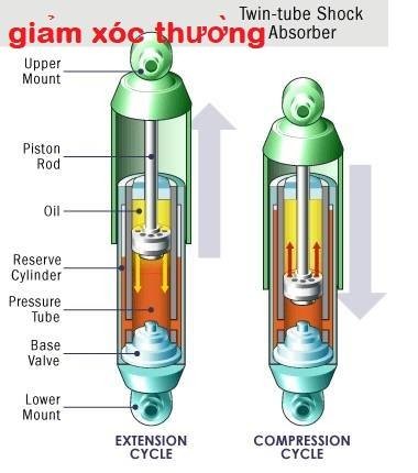 Một số loại giảm xóc ô tô thông dụng ảnh 1
