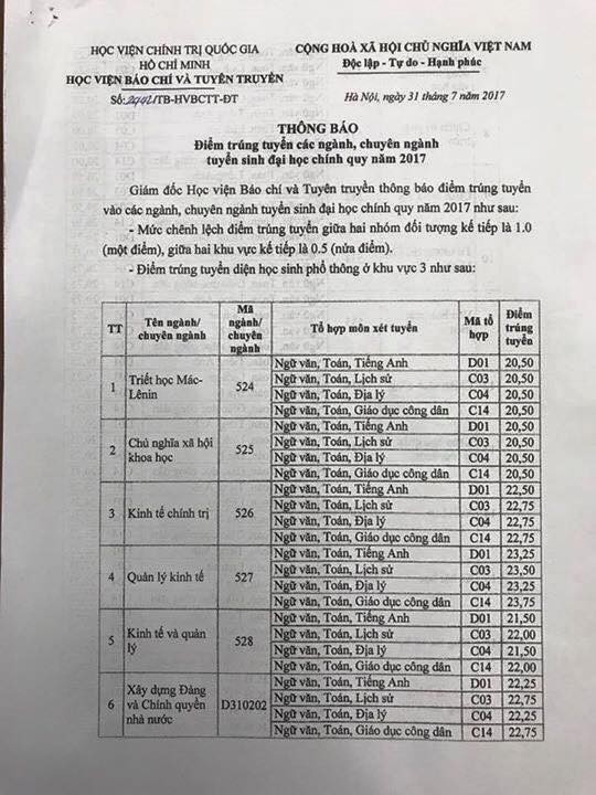 Học viện Báo chí và Tuyên truyền công bố điểm chuẩn năm 2017 ảnh 1