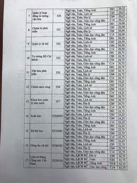 Học viện Báo chí và Tuyên truyền công bố điểm chuẩn năm 2017 ảnh 2