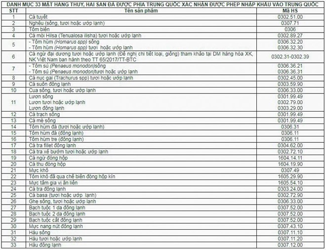 Trung Quoc mien thue cho 33 mat hang thuy, hai san cua Viet Nam hinh anh 1 