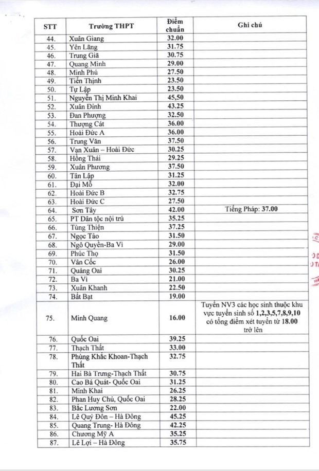 So Giao duc Ha Noi cong bo diem chuan vao lop 10 THPT hinh anh 2