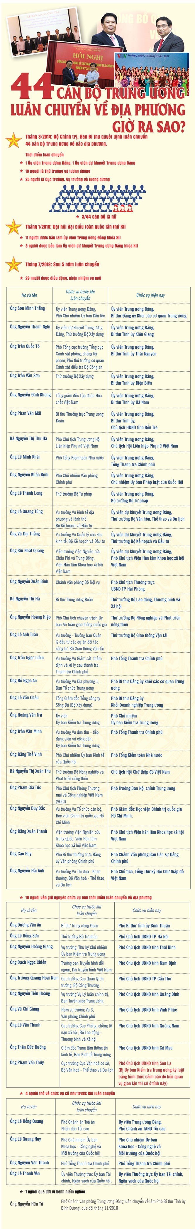 Danh sách 44 cán bộ Trung ương thực hiện chính sách luân chuyển ảnh 1