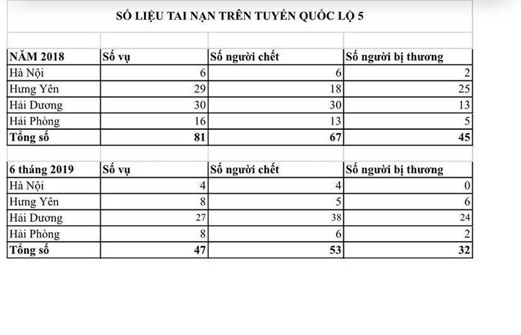 “Giật mình” với số liệu người chết trên Quốc lộ 5 ảnh 2