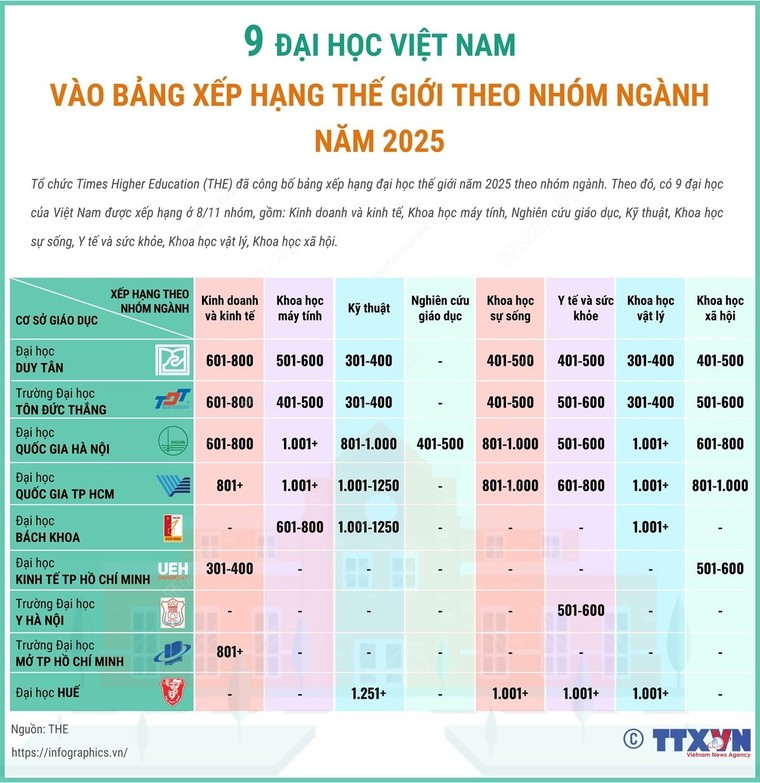 9 đại học Việt Nam vào bảng xếp hạng thế giới theo nhóm ngành năm 2025 ảnh 1